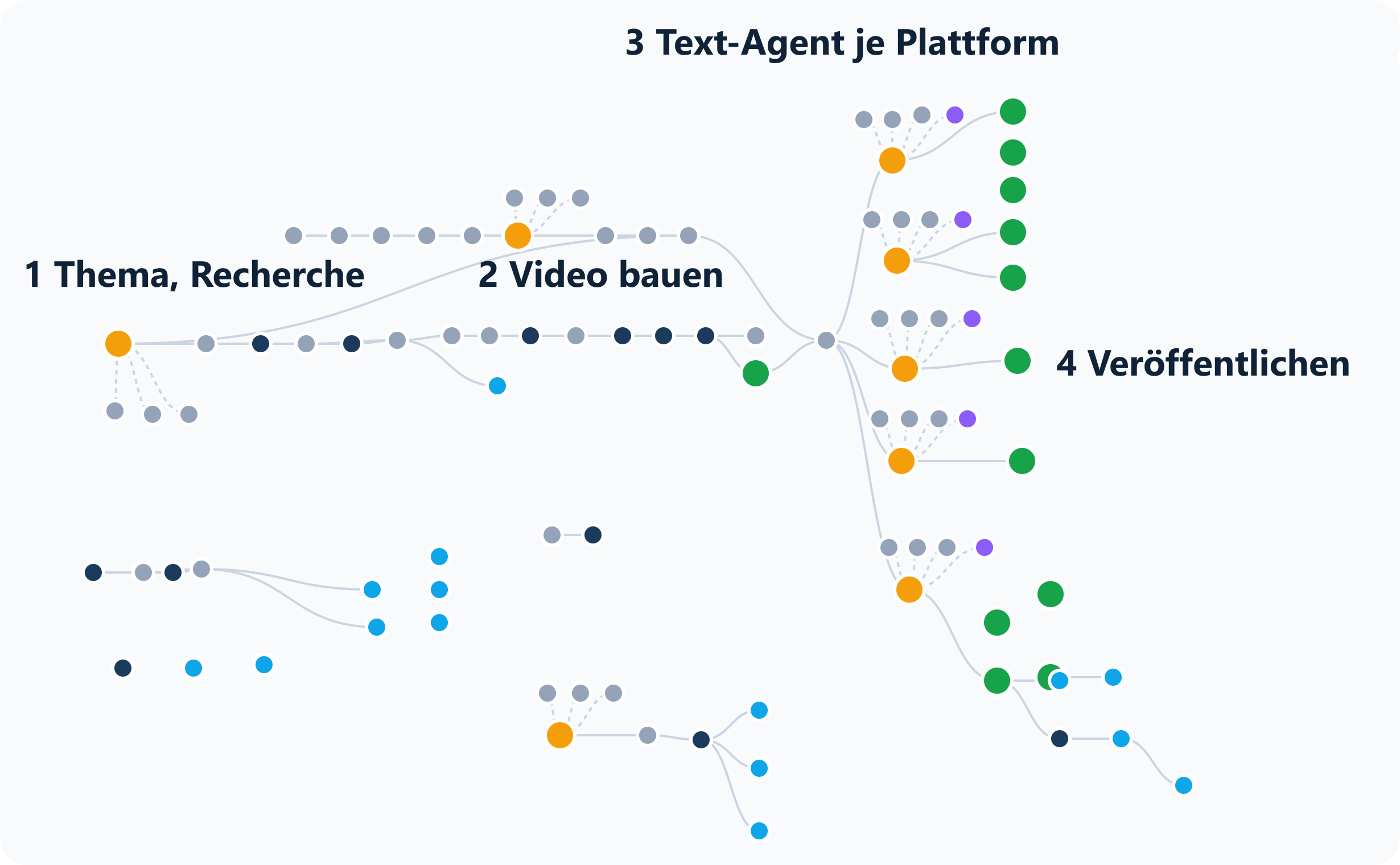 Karte des n8n-Workflows KI-News mit 97 Knoten: Thema und Recherche, Video bauen, ein Text-Agent je Plattform, Veröffentlichen